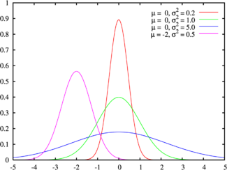 http://upload.wikimedia.org/wikipedia/commons/thumb/1/1b/Normal_distribution_pdf.png/325px-Normal_distribution_pdf.png